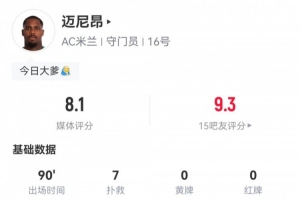 屡献神扑！迈尼昂数据：全场7次扑救，1次高球拦截，评分8.1